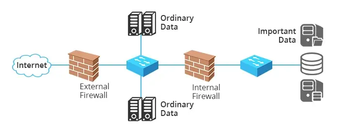 Network Switch vs Network Router vs Network Firewall