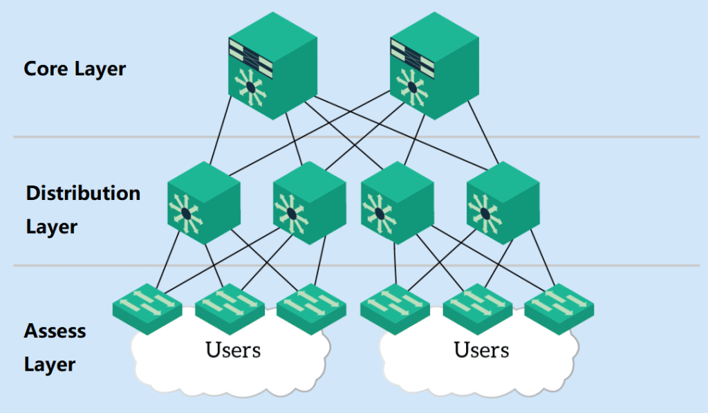 Network Architecture Hierarchical