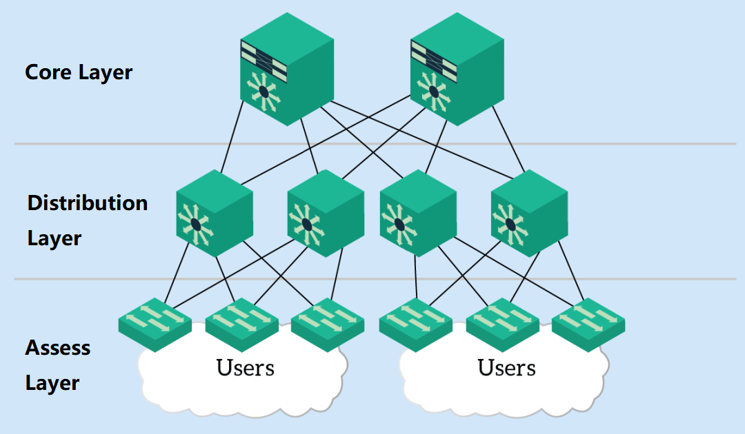 Read more about the article Network Architecture Hierarchical
